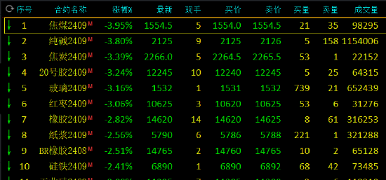 午评：焦煤、纯碱跌近4%-第3张图片