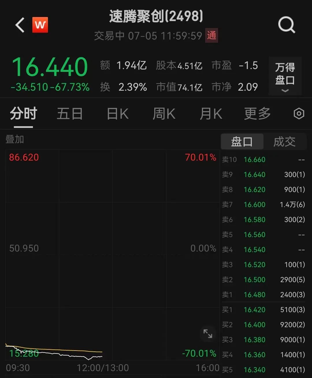 重磅突发，央行出手了！工信部最新发声，多股涨停！“激光雷达第一股”速腾聚创闪崩近70%-第7张图片