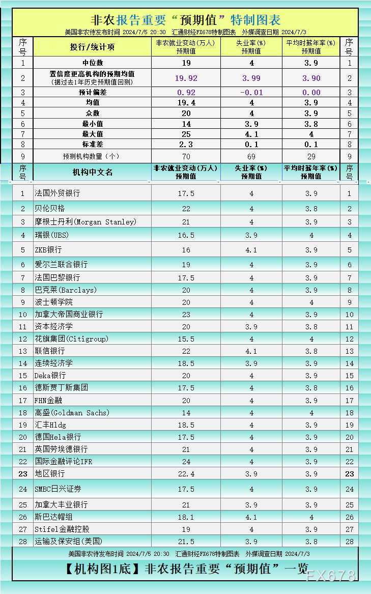 一张图：非农预期增19万？最强预期、最弱预期看过来-第1张图片