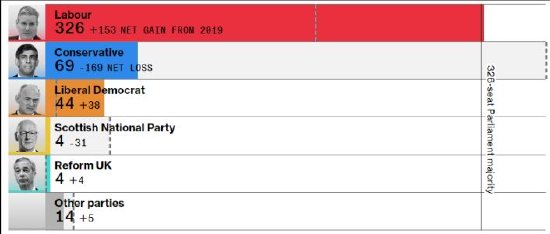 工党赢得英国大选 结束了保守党14年的执政期-第1张图片