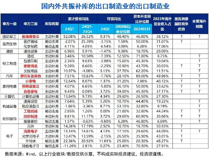 10张图，get三季度投资策略！关注“涨价链”“出口链”三大方向-第9张图片
