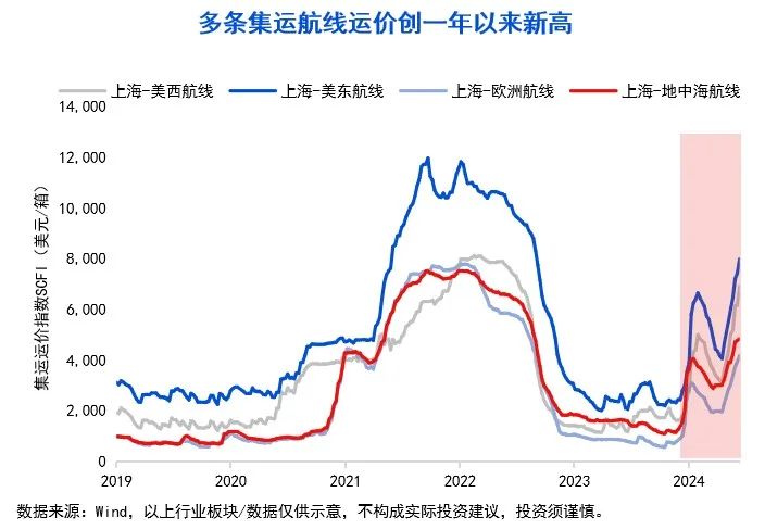 10张图，get三季度投资策略！关注“涨价链”“出口链”三大方向-第10张图片