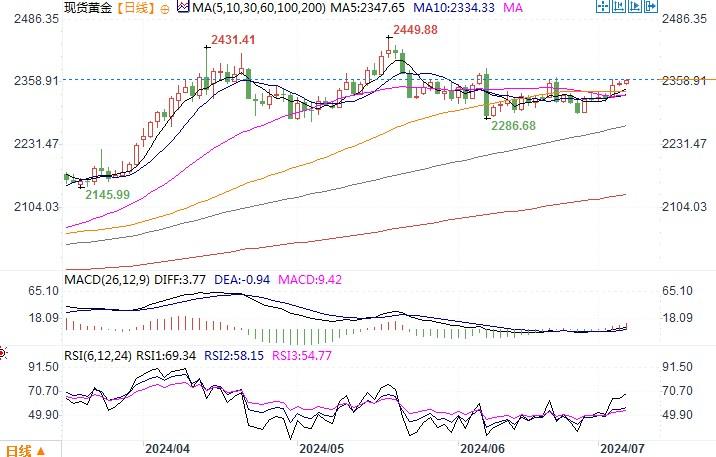 黄金市场分析：等待非农来临 金价盘整于两周高点-第2张图片