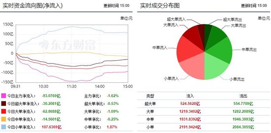 市场宽幅震荡调整 93亿主力资金外流！-第1张图片