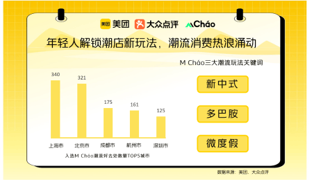 美团潮店IP M Cháo发布2024春夏潮店 16城1721个吃喝玩乐新潮去处入选-第1张图片