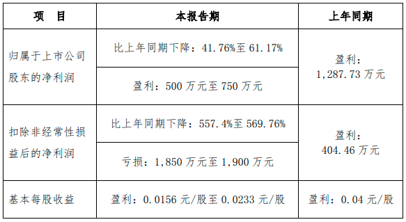 建筑项目减少，利润同比骤降，坚朗五金要挖掘下沉市场-第1张图片