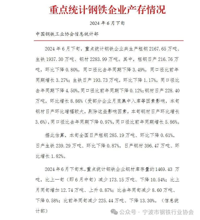 中钢协：6月下旬重点钢企粗钢日产216.76万吨，环比降0.8%-第3张图片