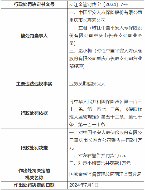 平安人寿重庆市长寿支公司被罚：因业务员欺骗投保人-第1张图片