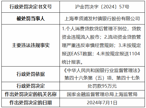 上海奉贤浦发村镇银行被罚95万元：个人消费贷款贷后管理不到位，贷款资金违规流入股市等-第1张图片