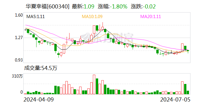 华夏幸福：拟转让下属公司股权及出售资产-第1张图片