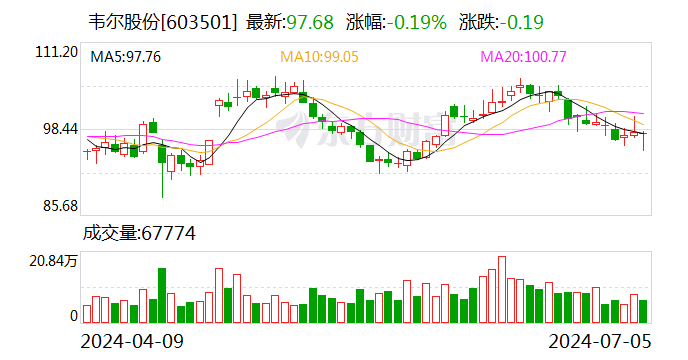 韦尔股份：预计2024年上半年净利13.08亿元-14.08亿元 同比增长754.11%-819.42%-第1张图片