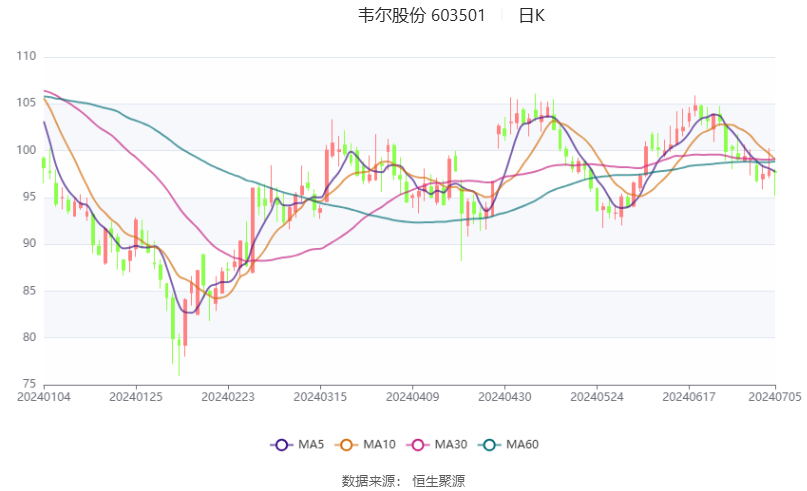 韦尔股份：预计2024年上半年净利13.08亿元-14.08亿元 同比增长754.11%-819.42%-第2张图片