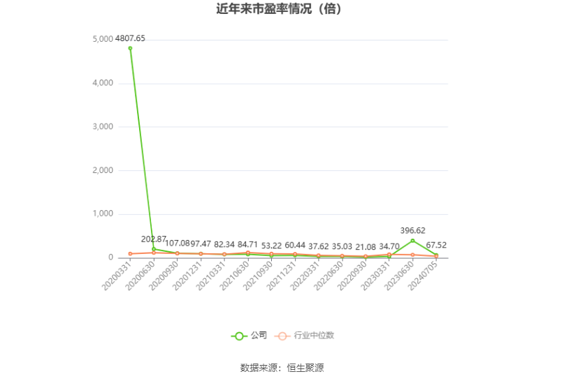 韦尔股份：预计2024年上半年净利13.08亿元-14.08亿元 同比增长754.11%-819.42%-第3张图片
