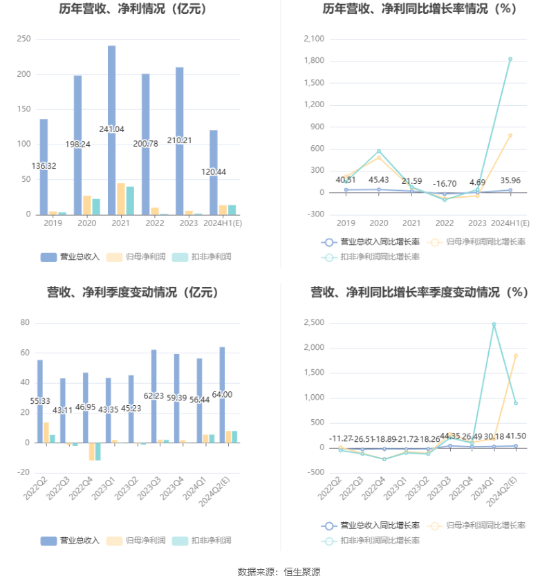 韦尔股份：预计2024年上半年净利13.08亿元-14.08亿元 同比增长754.11%-819.42%-第7张图片
