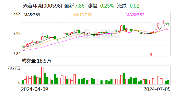 兴蓉环境：接受长江证券调研-第1张图片