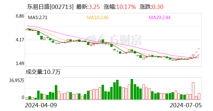 四连板东易日盛：预计上半年净亏损4.8亿元-7.2亿元-第1张图片