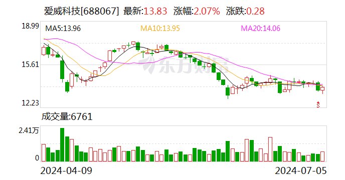 爱威科技：拟以1000万元-2000万元回购股份-第1张图片