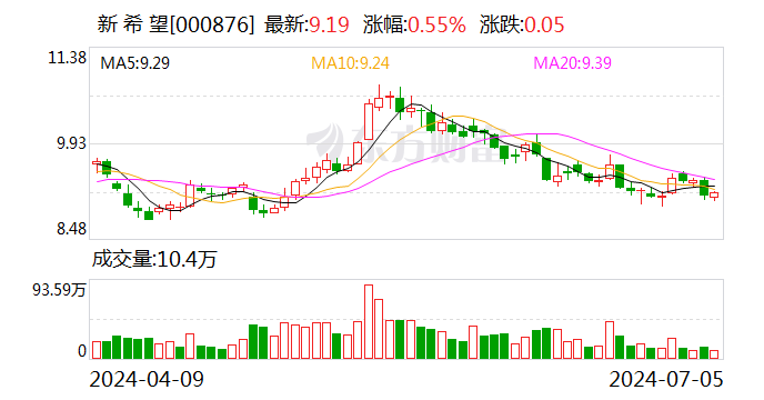 新希望：预计上半年净亏损12亿元-第1张图片