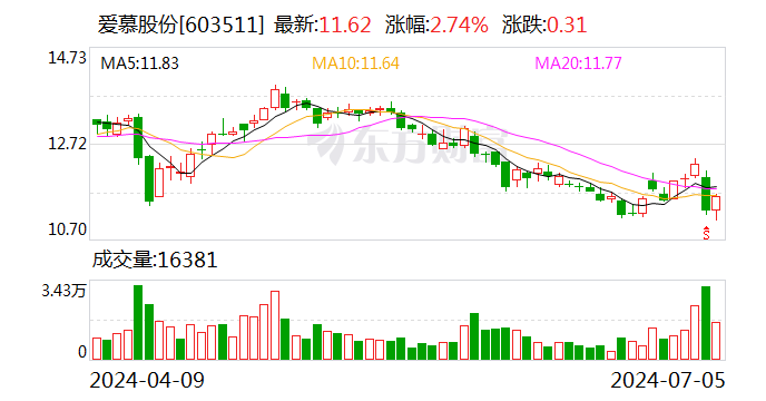 爱慕股份：7月5日召开董事会会议-第1张图片