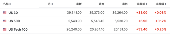 非农显示劳动力市场降温，美股盘前上涨，美债集体走高，伦铜盘中触及1万美元-第2张图片