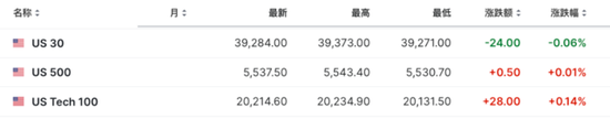 非农显示劳动力市场降温，美股盘前上涨，美债集体走高，伦铜盘中触及1万美元-第6张图片