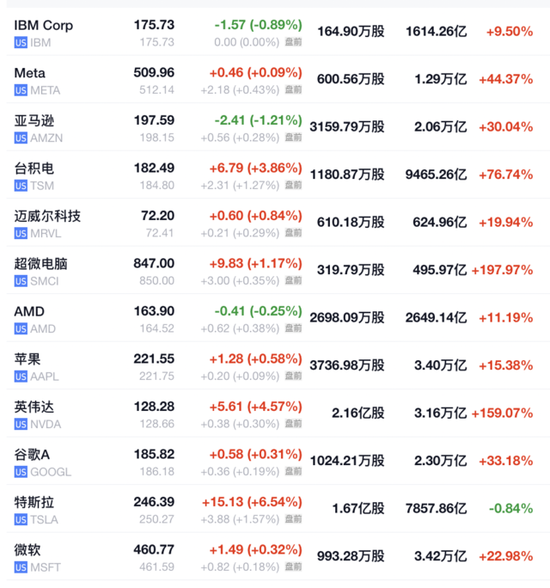 非农显示劳动力市场降温，美股盘前上涨，美债集体走高，伦铜盘中触及1万美元-第10张图片