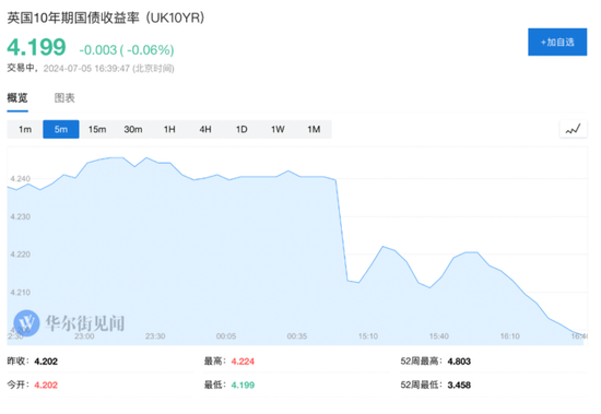 非农显示劳动力市场降温，美股盘前上涨，美债集体走高，伦铜盘中触及1万美元-第15张图片