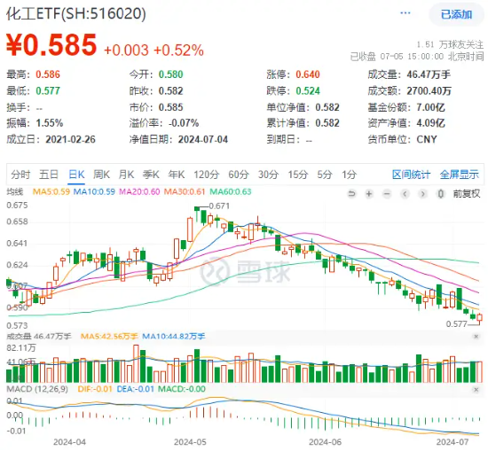 化工板块利好不断！主力加码，高层发声，化工ETF（516020）逆转收涨！机构：化工行业最悲观的时候或已过去-第1张图片