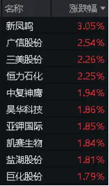 化工板块利好不断！主力加码，高层发声，化工ETF（516020）逆转收涨！机构：化工行业最悲观的时候或已过去-第2张图片