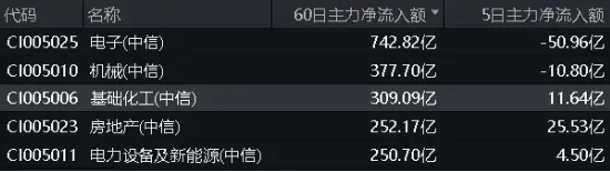化工板块利好不断！主力加码，高层发声，化工ETF（516020）逆转收涨！机构：化工行业最悲观的时候或已过去-第3张图片