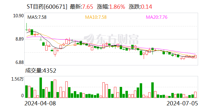 ST目药：一季报信息披露不准确 公司及相关人员收警示函-第1张图片