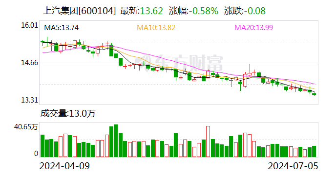 上汽集团：上半年整车销量合计182.7万辆-第1张图片
