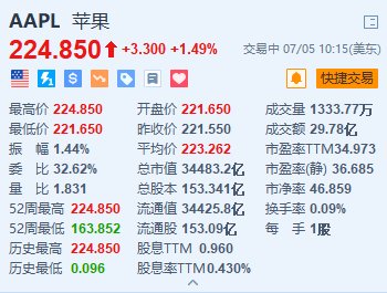 苹果涨约1.5%续刷新高 M5芯片曝光 用于人工智能服务器-第1张图片