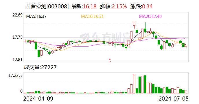 开普检测上半年扣非净利润预增49%-58%-第1张图片