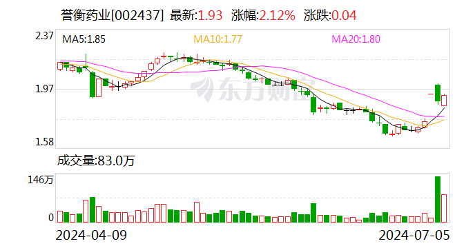 誉衡药业上半年净利润预增253.99%至360.19% 吸引国盛证券等多家机构调研-第1张图片