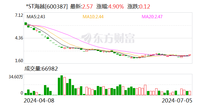 *ST海越：公司的控制权不存在发生变更的风险-第1张图片