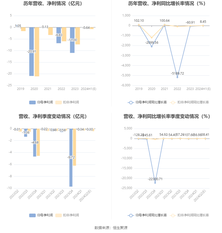 华闻集团：预计2024年上半年亏损5400万元-7400万元-第6张图片