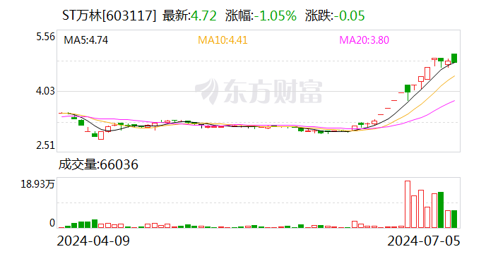 ST万林：拟1.5亿元-3亿元回购公司股份-第1张图片