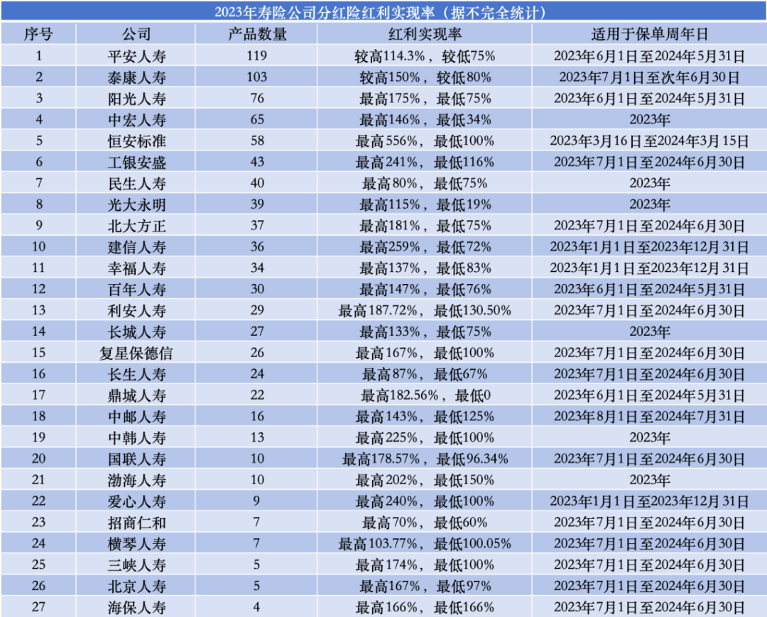 近一半产品没能100%兑现分红，分红险还值得购买吗？-第2张图片