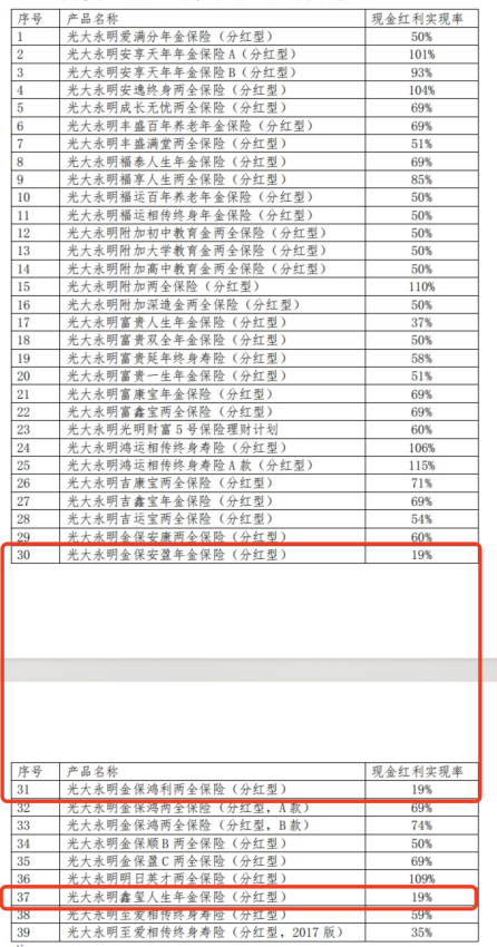 近一半产品没能100%兑现分红，分红险还值得购买吗？-第3张图片