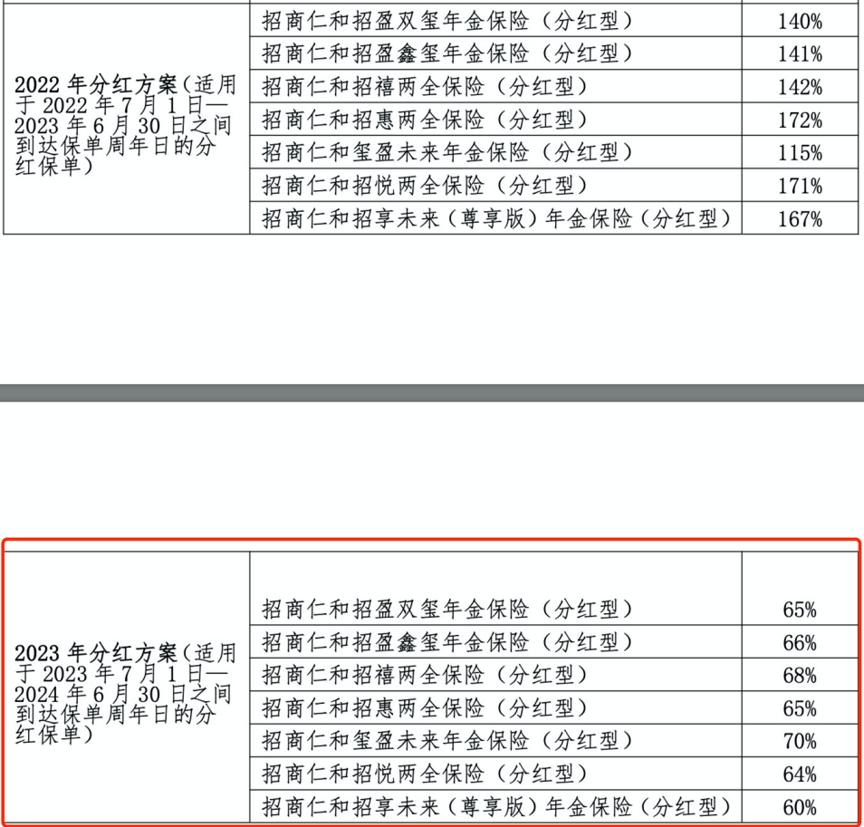 近一半产品没能100%兑现分红，分红险还值得购买吗？-第4张图片