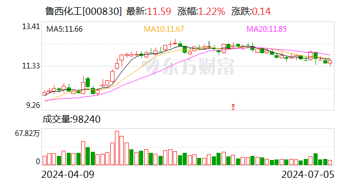 鲁西化工：上半年净利润同比预增467.04%-518.59%-第1张图片