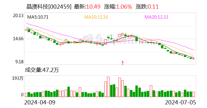 晶澳科技：预计2024年上半年净利润亏损8亿元~12亿元-第1张图片