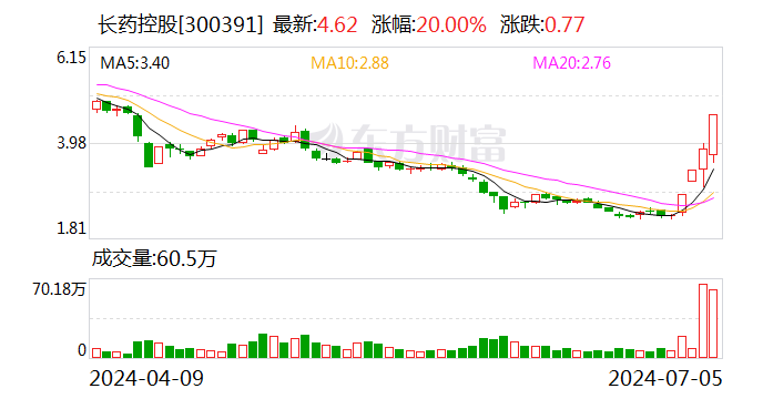 湖北十堰国资或主导长药控股 能否扭转经营困局？-第1张图片