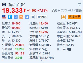 梅西百货涨超7.8% 投资财团上调收购报价至69亿美元-第1张图片