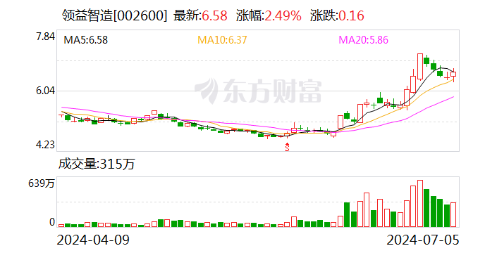 领益智造：预计2024年上半年净利润为6.8亿元~7.8亿元 同比下降37.51%~45.52%-第1张图片