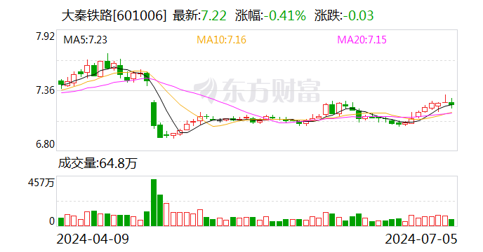 大秦铁路：上半年大秦线累计完成货物运输量19292万吨-第1张图片