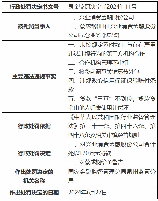 兴业消金被罚170万元：未按规定及时终止与存在严重违法违规行为的第三方机构合作等-第1张图片
