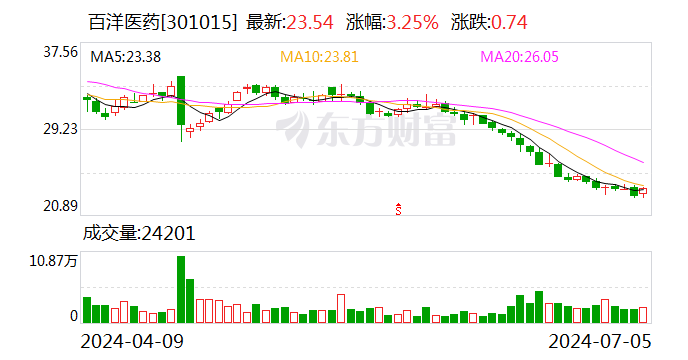 百洋医药收购百洋制药60.199%股权事项获临时股东大会高票通过-第1张图片