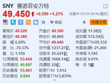 赛诺菲涨超1.2% 法国政府投资公司据称考虑竞购其健护业务-第1张图片